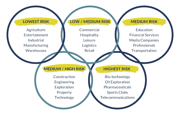 D&O insurance industry rating factors