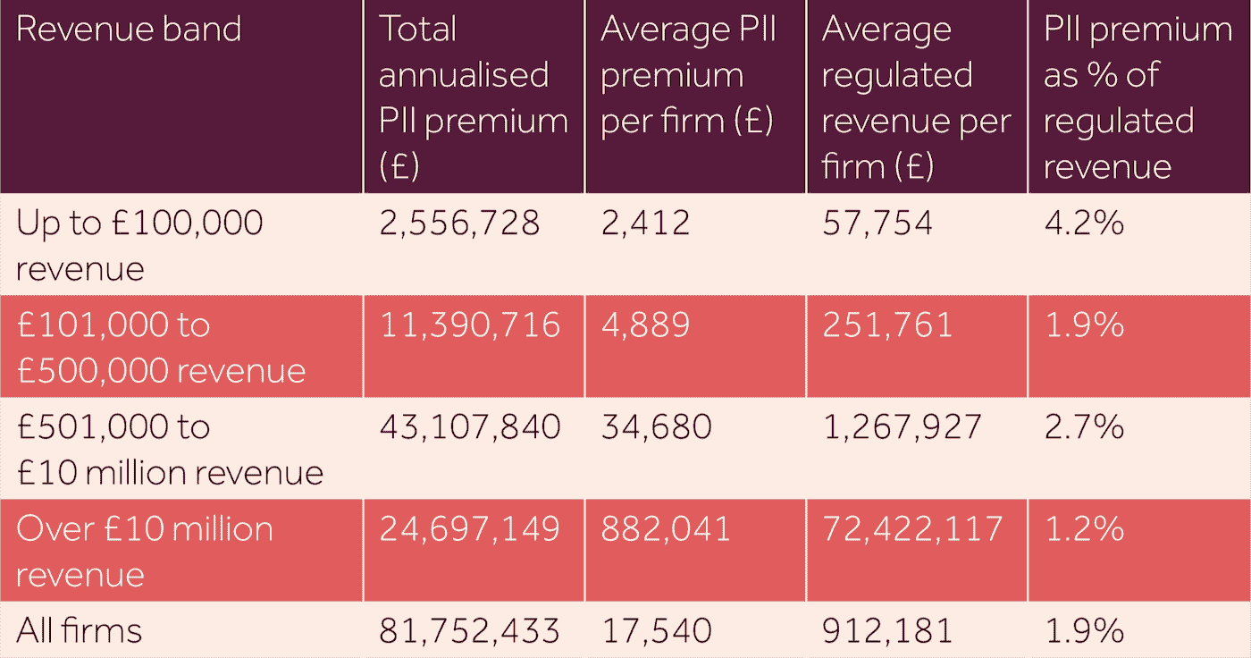 FCA review of IFA professional indemnity insurance premium