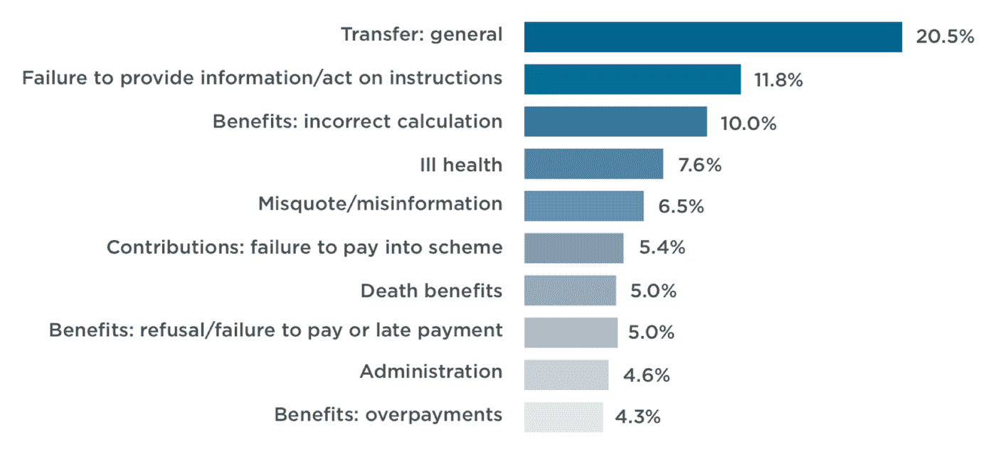 Pension trustee liability regulatory investigations