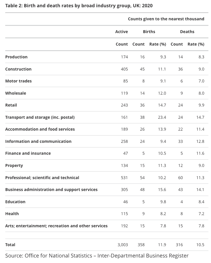 Company birth and death rates by industry group - Source: Office of National Statistics