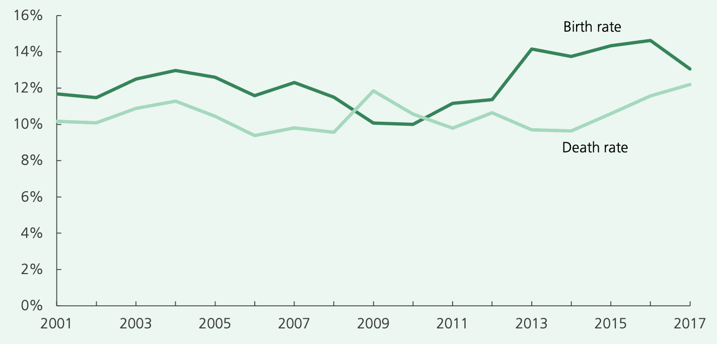 Business birth and startup failure rates in the UK