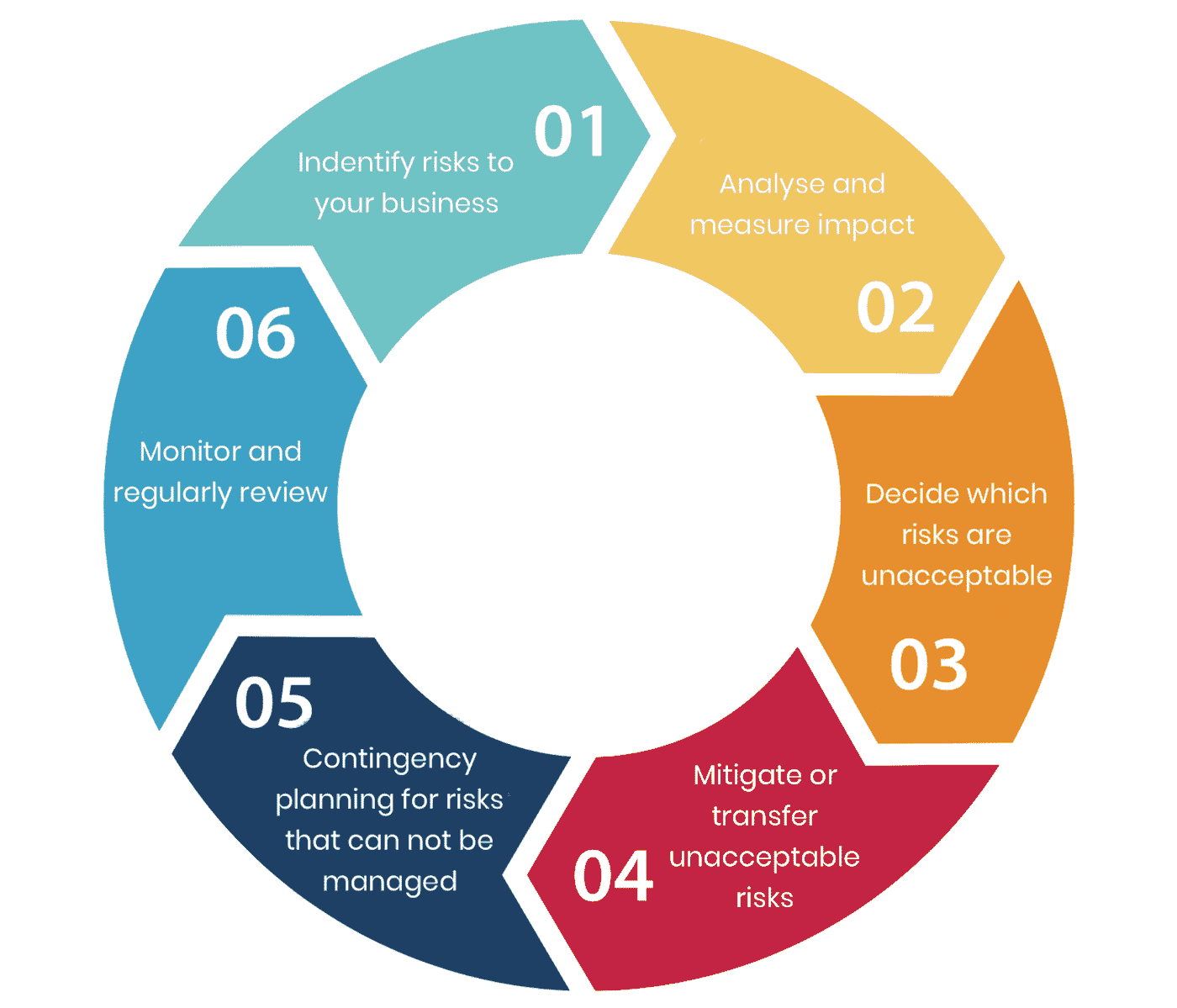 Risk Management Process And Business Insurance Get Indemnity 