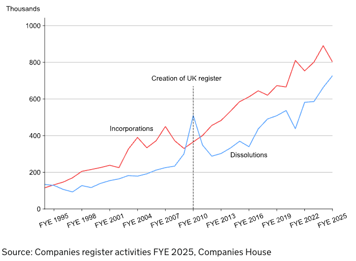 UK company incorporations and dissolutions