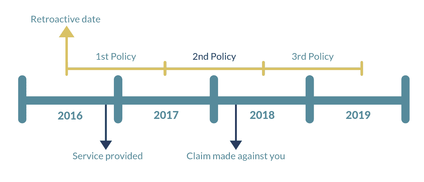 Medical indemnity insurance occurrence policy